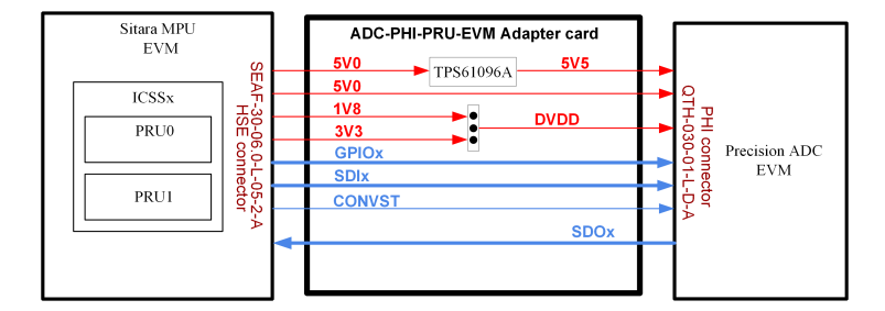 位置电路 - Texas Instruments ADC-PHI-PRU-EVM适配器卡